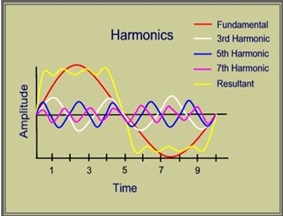 Harmonics