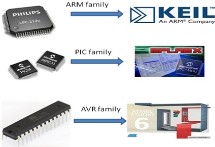 IDE selection of microcontrollers