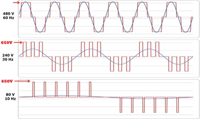 Output waveforms of VFD