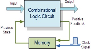 Sequential digital logic circuit