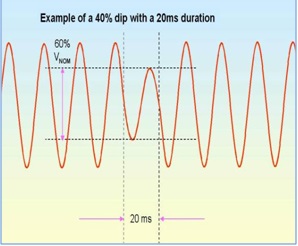 Voltage sags