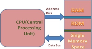 Von-Neumann Architecture