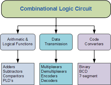 Classification of combinational logic circuit