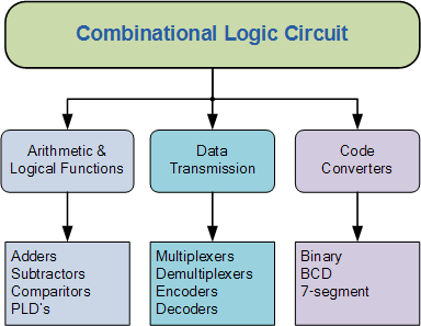 Digital Circuit Tutorial and Overview - Definition, Types, Examples