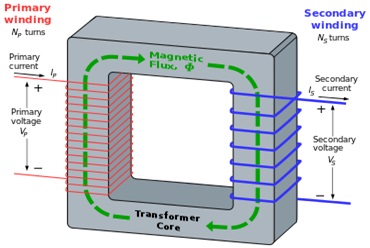 Working of transformer