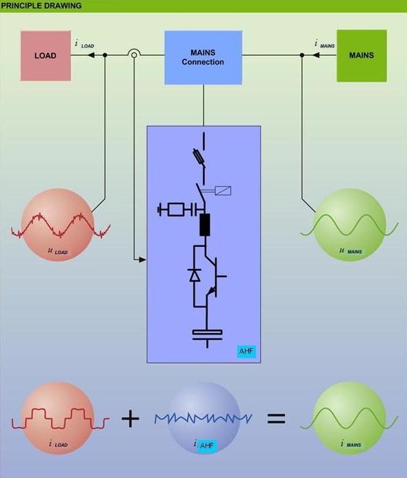 Deviation of waveforms from actual