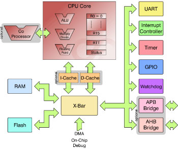 RISC based architecture