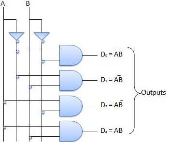 Combinational Circuit- 2:4 Decoder