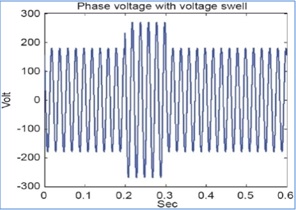 voltage swells