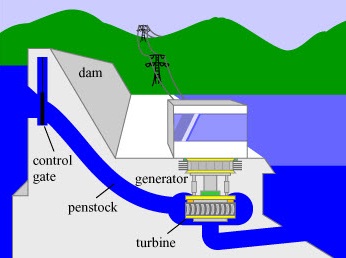 working of hydroelectric power plant
