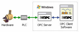 OPC Server