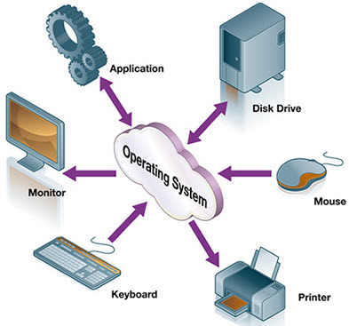 Operating System Chart