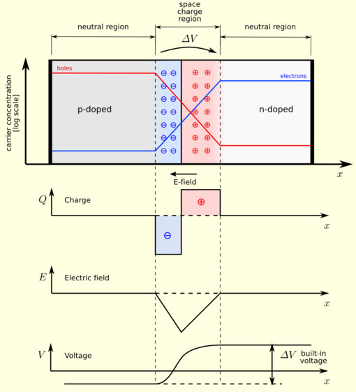 Unbiased semiconductor diode 