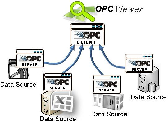 Data exchanging by OPC system