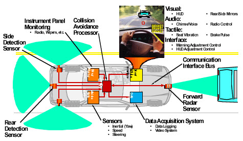 Collision Avoidance System