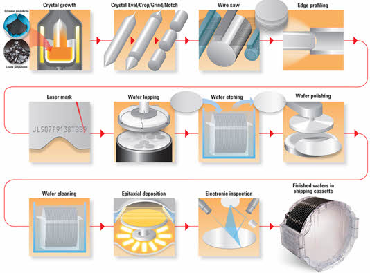 Silicon Manufacturing