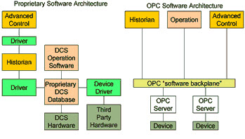 Architecture of OPC