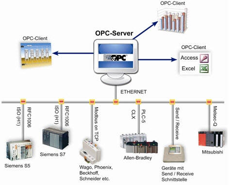 OPC client-server system