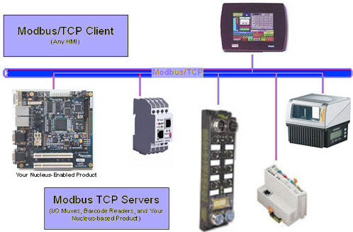 Embedded Networking