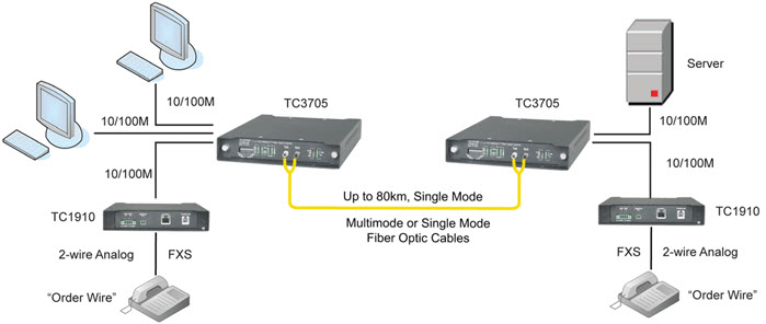 Switch Ethernet 