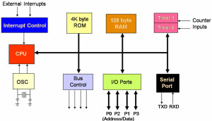 Microcontroller 8051 Peripheral devices