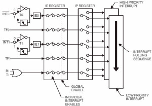 Interrupt structure of 8051 microcontroller