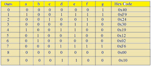 7-Segment Display Table