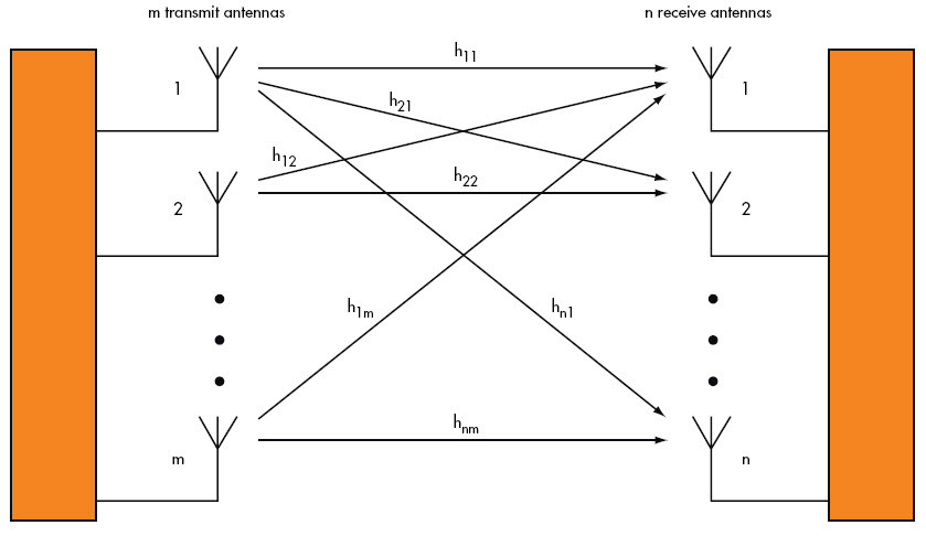 MIMO antenna