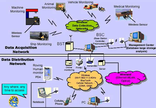 Wireless Sensor Networks