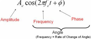 Analog Modulation