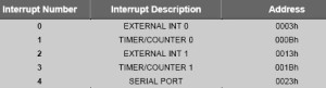 Interrupt vector Table