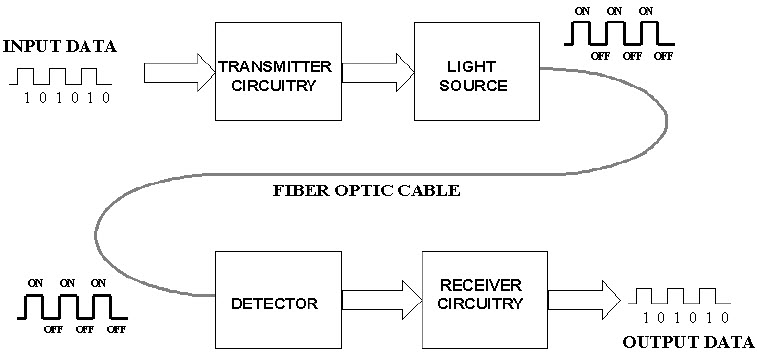 Working of Fiber optic communication