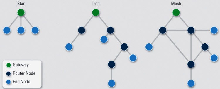 Wireless Sensor Network Topologie