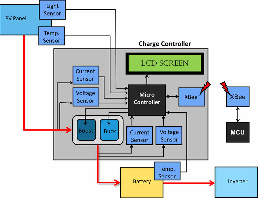 Photovoltaic MPPT Charge Controller