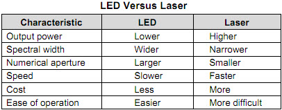 LED vs Laser Diodes