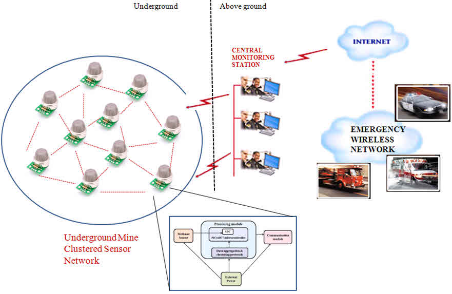 Example of the Community Sensor Network (CSN) system architecture