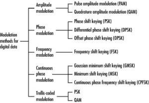 Types of Digital Modulation