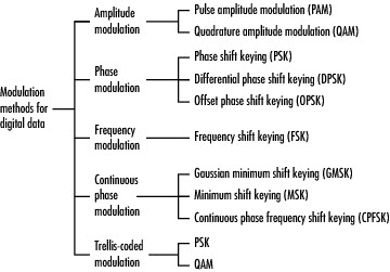 modulation types different digital techniques communication systems modulations