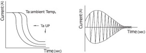 Current \Time characteristics