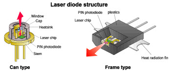Laser Diodes 