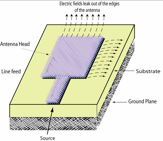 Micro strip patch antenna