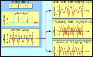 Digital Modulation