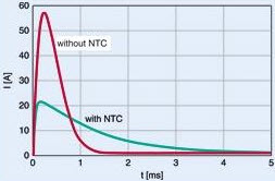 Current-Time Characteristics