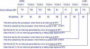 TCON Register