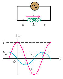 AC Circuit with Inductors