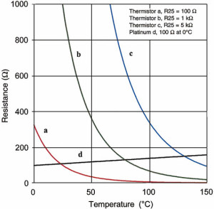 Resistance-Temperature Characteristics