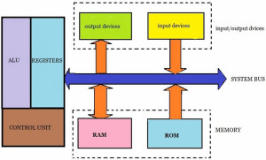 Block diagram of an embedded microprocessor