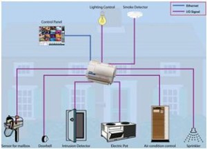 Home Automation System Structure