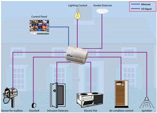 What Is Home Automation System Structure Types Home Automation System Structure