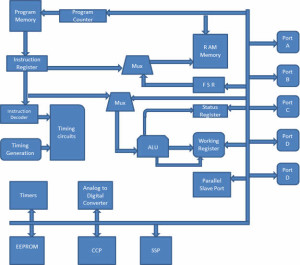 PIC microcontroller architecture